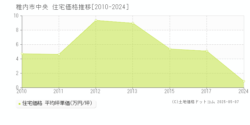 中央(稚内市)の住宅価格推移グラフ(坪単価)[2010-2024年]