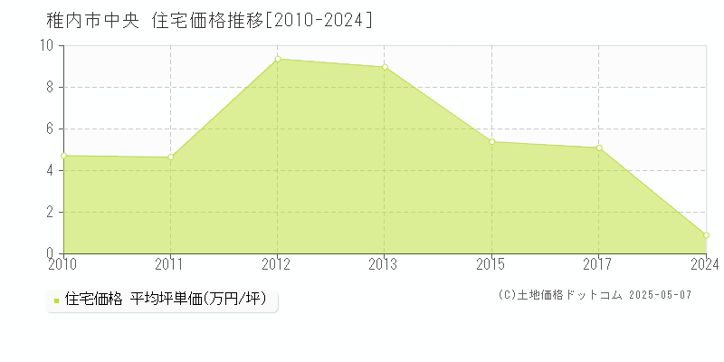 稚内市中央の住宅価格推移グラフ 