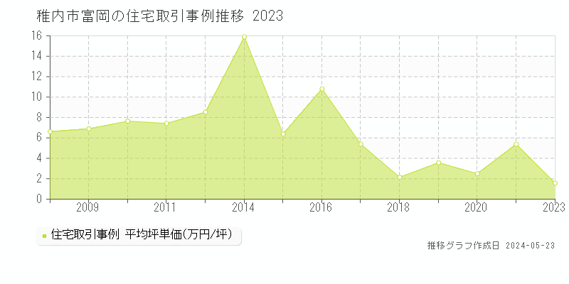 稚内市富岡の住宅価格推移グラフ 