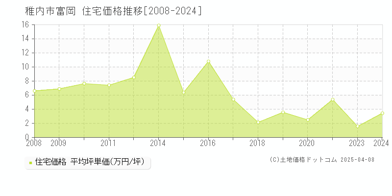 稚内市富岡の住宅価格推移グラフ 