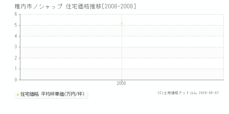 ノシャップ(稚内市)の住宅価格推移グラフ(坪単価)[2008-2008年]
