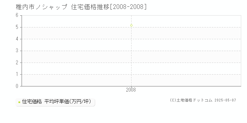 稚内市ノシャップの住宅価格推移グラフ 