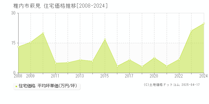 稚内市萩見の住宅価格推移グラフ 