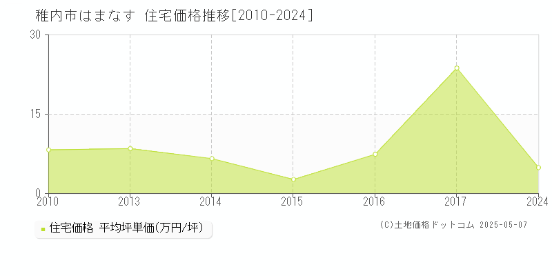 はまなす(稚内市)の住宅価格推移グラフ(坪単価)[2010-2024年]