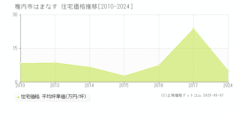 稚内市はまなすの住宅価格推移グラフ 