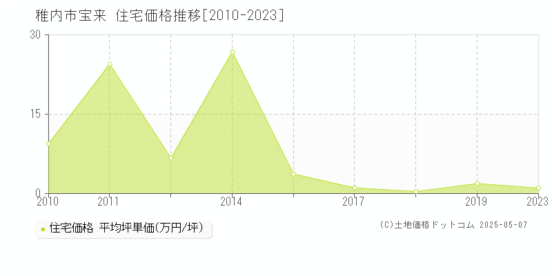 宝来(稚内市)の住宅価格推移グラフ(坪単価)[2010-2023年]