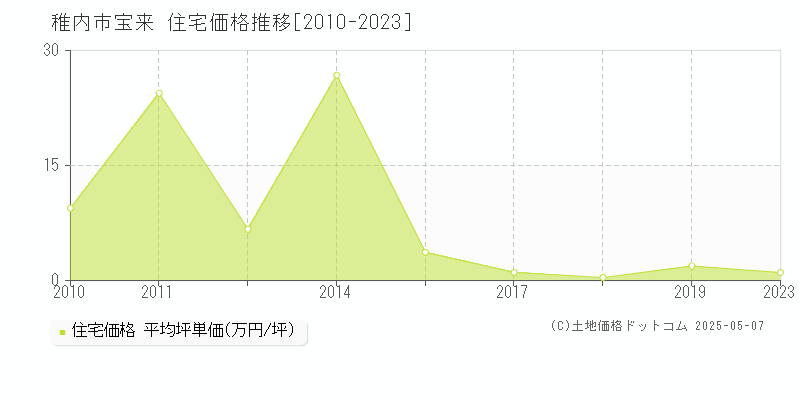 稚内市宝来の住宅価格推移グラフ 