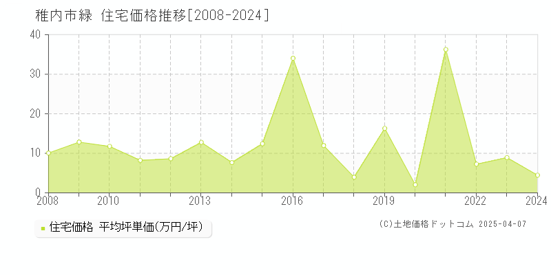 稚内市緑の住宅価格推移グラフ 