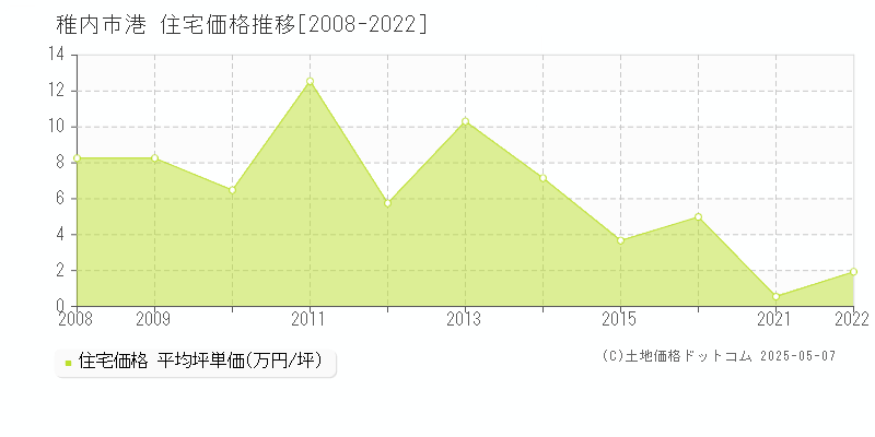 港(稚内市)の住宅価格推移グラフ(坪単価)[2008-2022年]