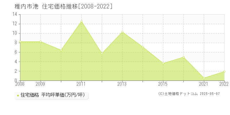 稚内市港の住宅価格推移グラフ 