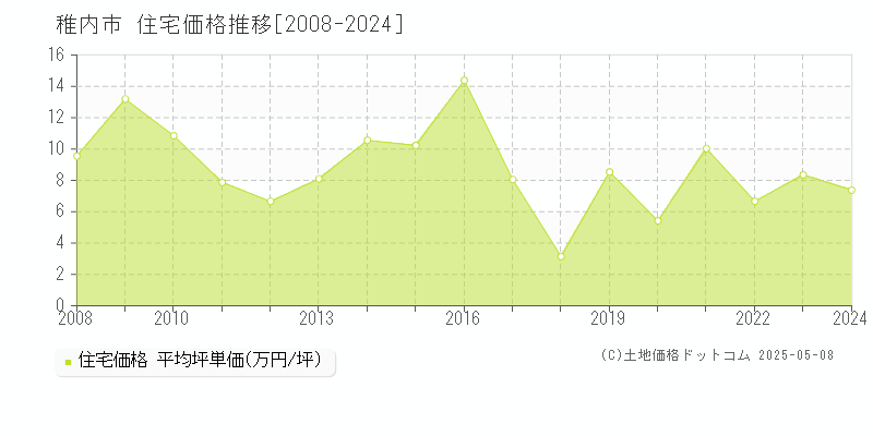 稚内市(北海道)の住宅価格推移グラフ(坪単価)[2008-2024年]