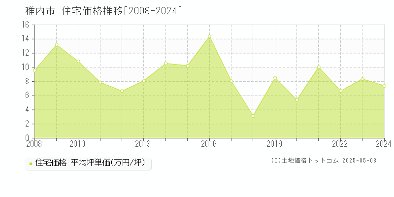 稚内市全域の住宅価格推移グラフ 