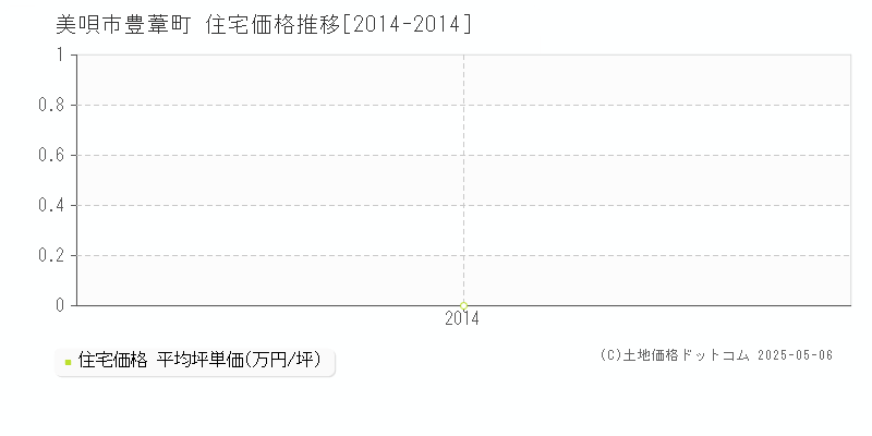 豊葦町(美唄市)の住宅価格推移グラフ(坪単価)[2014-2014年]