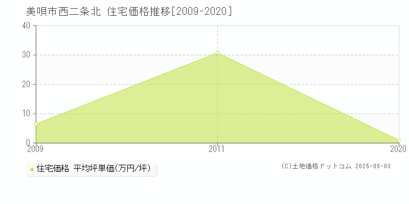 西二条北(美唄市)の住宅価格推移グラフ(坪単価)[2009-2020年]