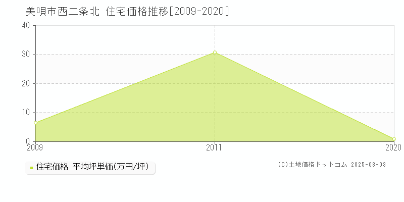 美唄市西二条北の住宅価格推移グラフ 