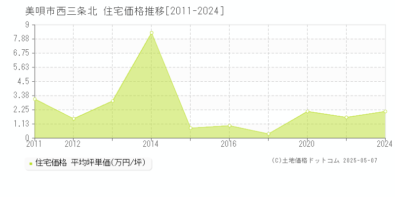 西三条北(美唄市)の住宅価格推移グラフ(坪単価)[2011-2024年]