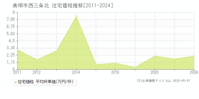 美唄市西三条北の住宅価格推移グラフ 