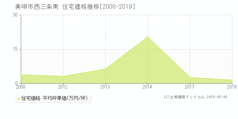 西三条南(美唄市)の住宅価格推移グラフ(坪単価)[2008-2019年]