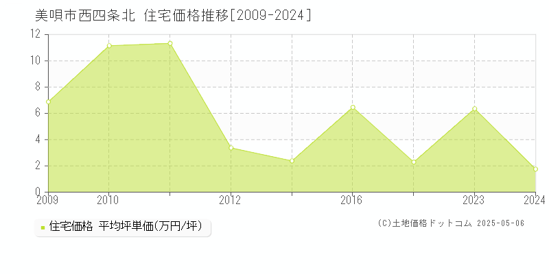 西四条北(美唄市)の住宅価格推移グラフ(坪単価)[2009-2024年]