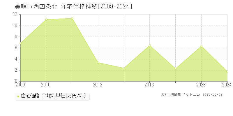 美唄市西四条北の住宅価格推移グラフ 