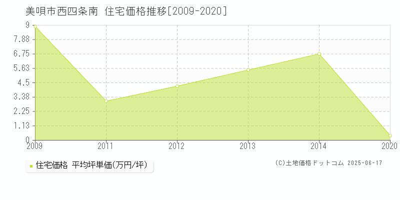 西四条南(美唄市)の住宅価格推移グラフ(坪単価)[2009-2020年]