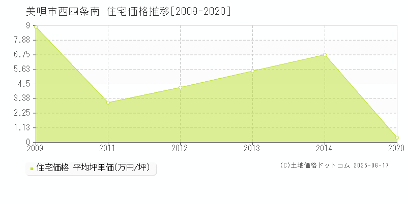 美唄市西四条南の住宅価格推移グラフ 
