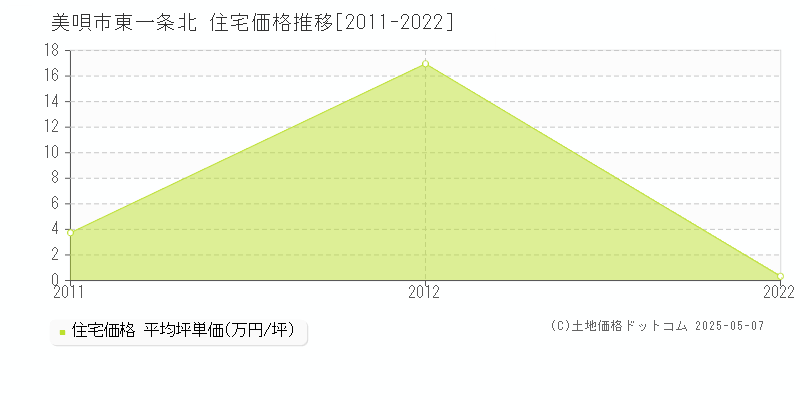 東一条北(美唄市)の住宅価格推移グラフ(坪単価)[2011-2022年]