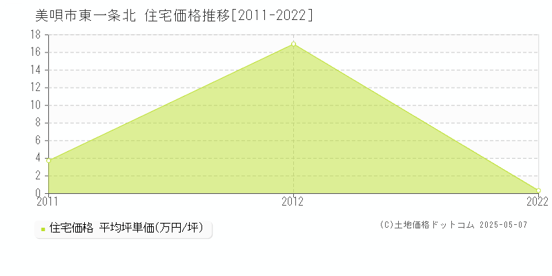 美唄市東一条北の住宅価格推移グラフ 