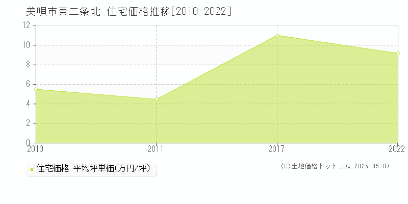 東二条北(美唄市)の住宅価格推移グラフ(坪単価)[2010-2022年]