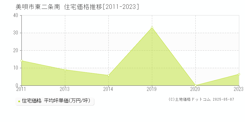 東二条南(美唄市)の住宅価格推移グラフ(坪単価)[2011-2023年]