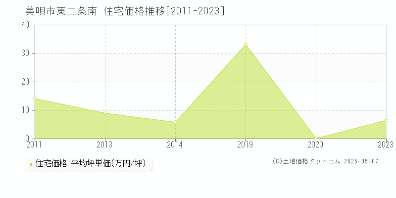 美唄市東二条南の住宅価格推移グラフ 