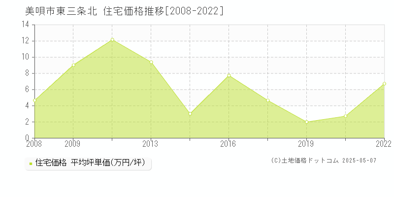 東三条北(美唄市)の住宅価格推移グラフ(坪単価)[2008-2022年]