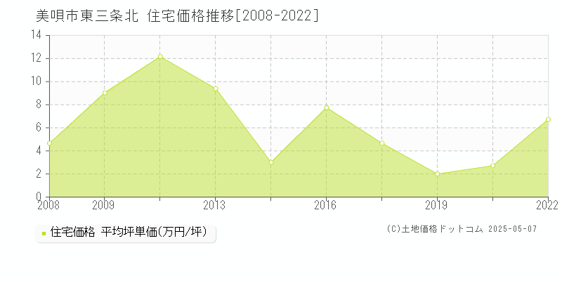 美唄市東三条北の住宅価格推移グラフ 