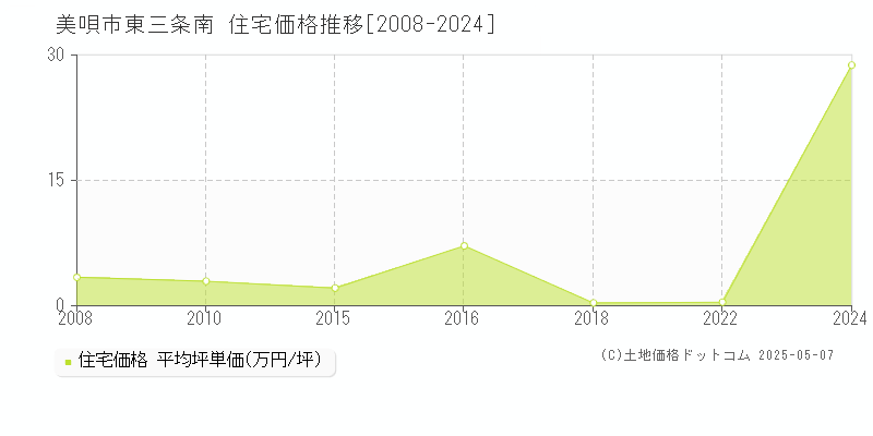 東三条南(美唄市)の住宅価格推移グラフ(坪単価)[2008-2024年]
