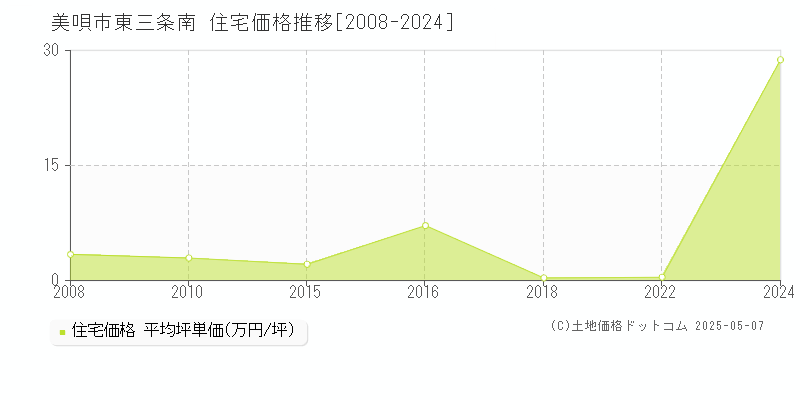 美唄市東三条南の住宅価格推移グラフ 