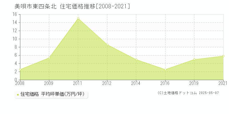 東四条北(美唄市)の住宅価格推移グラフ(坪単価)[2008-2021年]