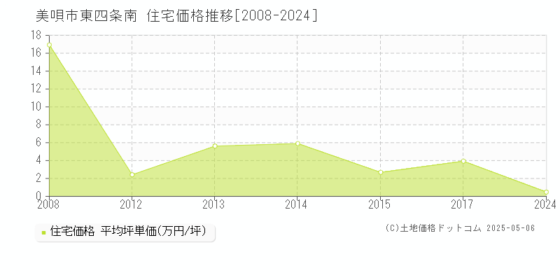 東四条南(美唄市)の住宅価格推移グラフ(坪単価)[2008-2024年]