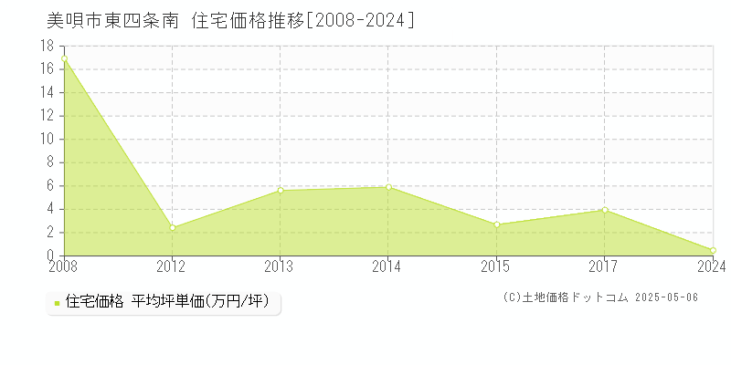 美唄市東四条南の住宅価格推移グラフ 