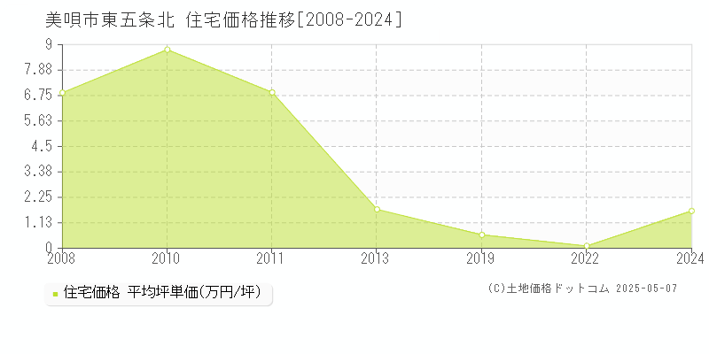 東五条北(美唄市)の住宅価格推移グラフ(坪単価)[2008-2024年]