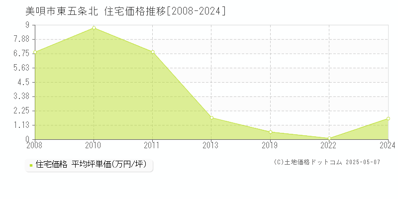 美唄市東五条北の住宅価格推移グラフ 