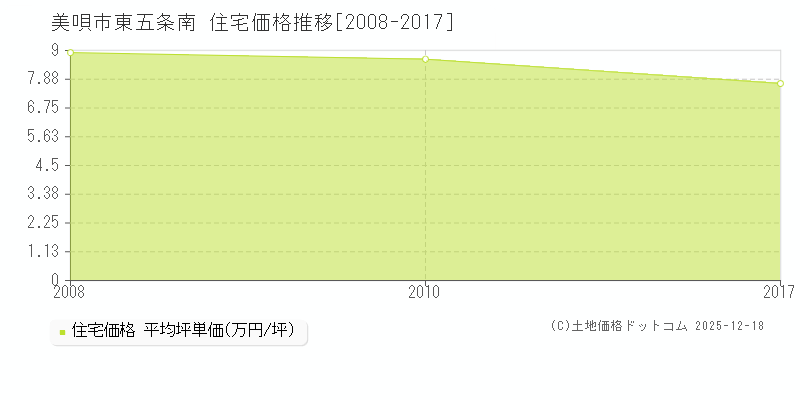 東五条南(美唄市)の住宅価格推移グラフ(坪単価)[2008-2017年]
