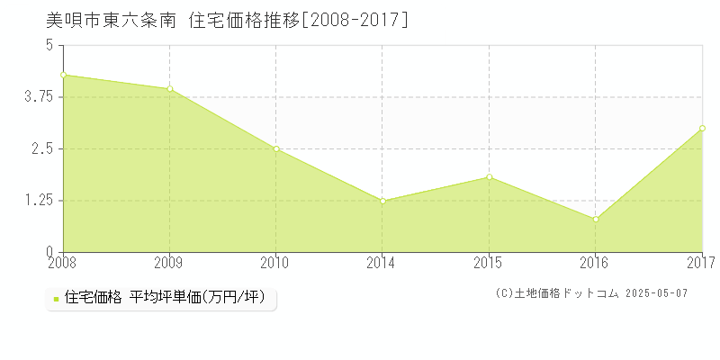 東六条南(美唄市)の住宅価格推移グラフ(坪単価)[2008-2017年]