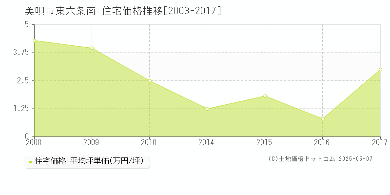 美唄市東六条南の住宅価格推移グラフ 