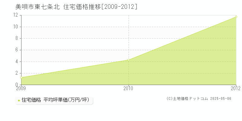 東七条北(美唄市)の住宅価格推移グラフ(坪単価)[2009-2012年]