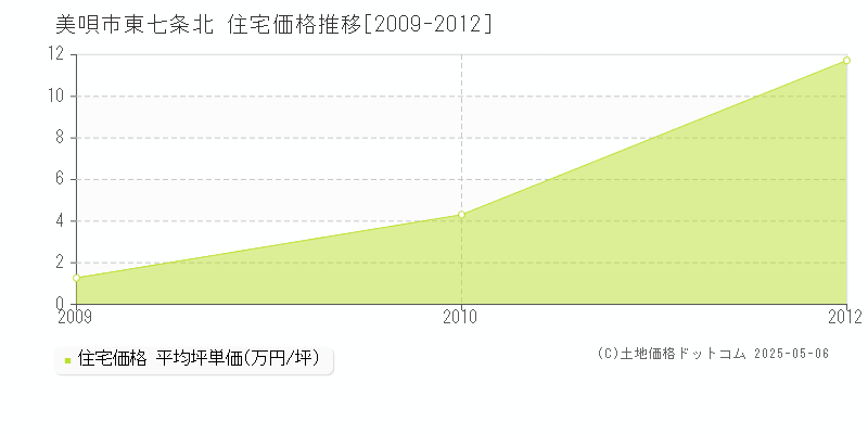 美唄市東七条北の住宅価格推移グラフ 