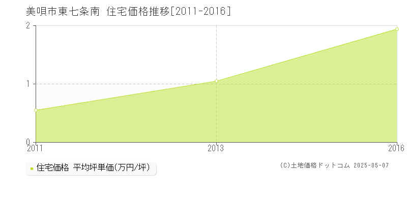 東七条南(美唄市)の住宅価格推移グラフ(坪単価)[2011-2016年]