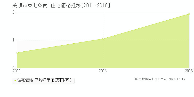 美唄市東七条南の住宅価格推移グラフ 