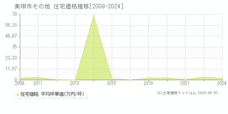 その他(美唄市)の住宅価格推移グラフ(坪単価)[2009-2024年]