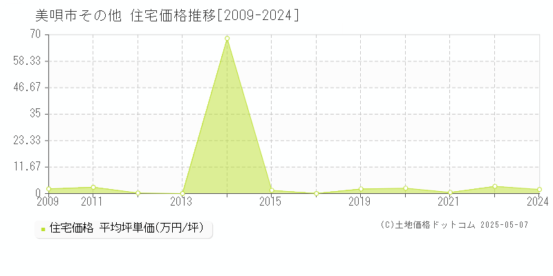 美唄市の住宅価格推移グラフ 