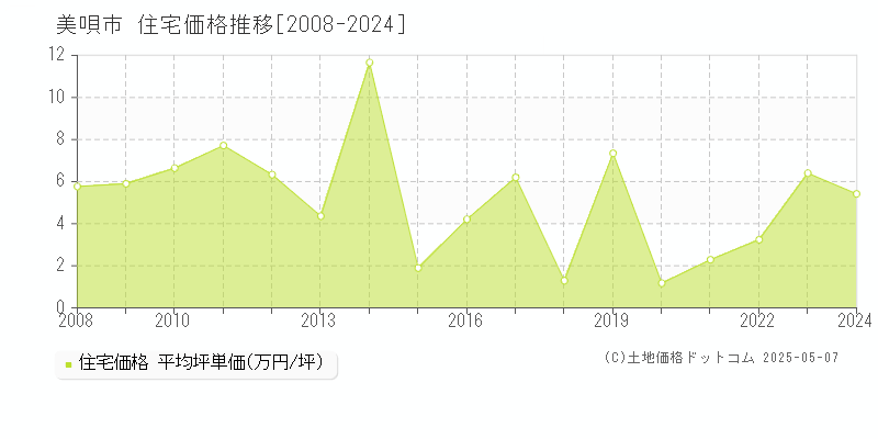 美唄市(北海道)の住宅価格推移グラフ(坪単価)[2008-2024年]